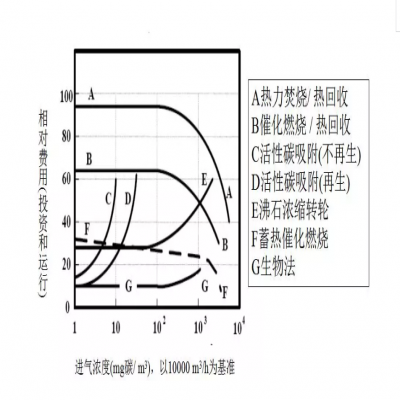 【環(huán)保智庫(kù)】廢氣處理9大工藝、適用范圍、成本控制