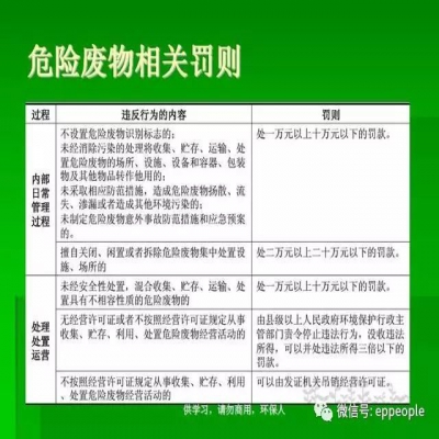 最新危廢常見違法行為及對策！50條